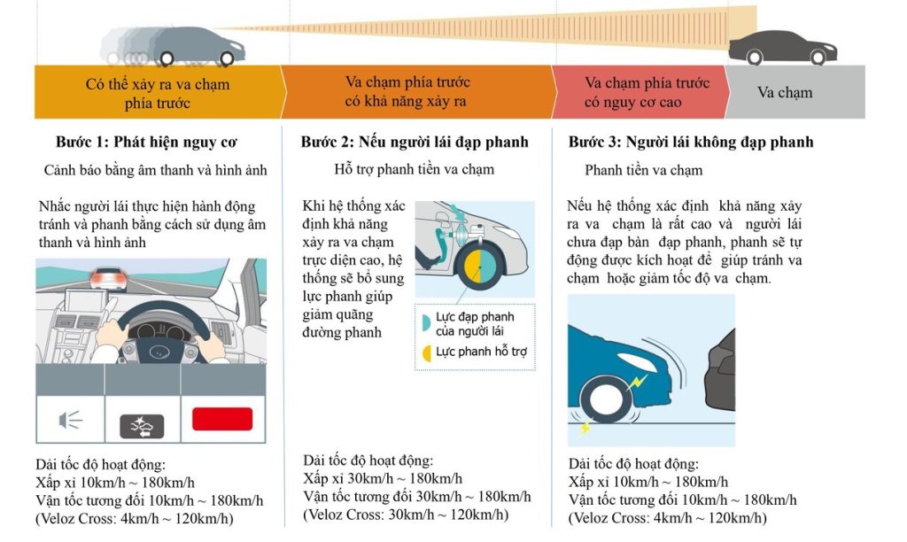 3 bước của Hệ thống an toàn Toyota Safety Sense