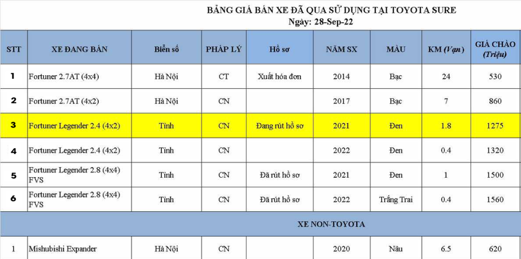 bảng giá xe các mẫu SUV 7 chỗ cũ tại Toyota Sure Mỹ Đình