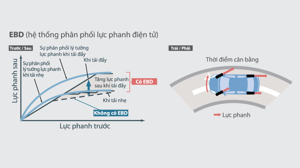 hệ thống phanh điện tử Toyota Vios 2023