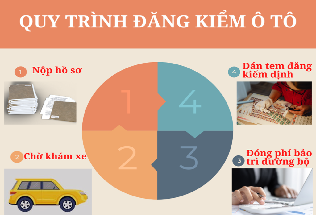 Quy trình đăng kiểm ô tô năm 2022